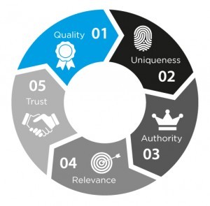 QUART - Quality - Uniqueness - Authority - Relevance - Trust. The five super-signals of SEO