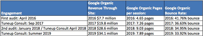 Spreadsheet showing 500% revenue growth from organic traffic over a four year span with ongoing consulting from me.