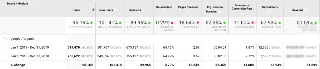 Screenshot of a client's google Analytics year over year organic growth. 95% user incresae. 51% revenue increase.