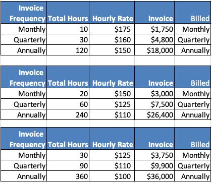 My retainer rates for SEO Consulting & LLM Visibility Consulting, are available in 10, 20 & 30 hour per month increments. Pricing starts at $175 an hour if month to month for 10 hours, and comes down with every upgrade to either longevity of contract or scale of commitment monthly, down to $100 an hour.