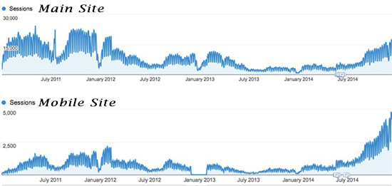 Two line charts showing sessions for a client’s main site and mobile site from 2011 to mid-2014. The main site suffered dramatic drops in traffic following multiple Google Panda updates in 2011–2012, then stabilized at a lower level until mid-2014, when sessions began to climb again after implementation of my audit recommendations. The mobile site followed a similar pattern: traffic dropped sharply after Panda updates and remained low until mid-2014, then increased significantly, mirroring the main site’s recovery. Context note: This visual demonstrates the site’s traffic collapse from Panda penalties and its sustained turnaround after my audit and corrective action.
