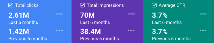 Screenshot of Google Search Console performance metrics comparing two consecutive 6-month periods.Total clicks: 2.61 million (last 6 months), up from 1.42 million (previous 6 months). Total impressions: 70 million (last 6 months), up from 38.4 million (previous 6 months). Average CTR: 3.7% (last 6 months), unchanged from 3.7% (previous 6 months). Each metric is displayed in a colored box (blue for clicks, purple for impressions, teal for CTR), highlighting significant year-over-year growth in clicks and impressions while the click-through rate remains steady.