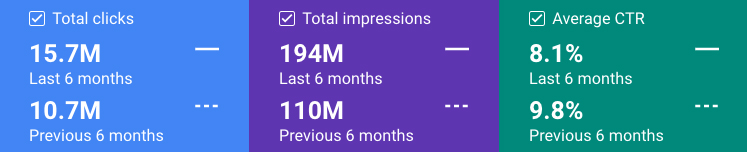 Screenshot showing three key Google Search Console performance metrics over two consecutive 6-month periods. Total clicks: 15.7 million (last 6 months), up from 10.7 million (previous 6 months). Total impressions: 194 million (last 6 months), up from 110 million (previous 6 months). Average CTR: 8.1% (last 6 months), down from 9.8% (previous 6 months). The image uses blue, purple, and teal color blocks for each metric, highlighting significant growth in clicks and impressions despite a decrease in click-through rate.