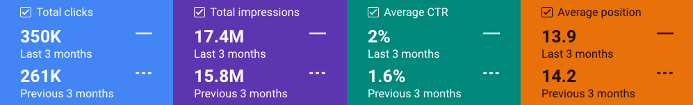 Screenshot of Google Search Console performance metrics comparing the last 3 months to the previous 3 months.Total clicks: 350,000 (last 3 months), up from 261,000 (previous 3 months). Total impressions: 17.4 million (last 3 months), up from 15.8 million (previous 3 months). Average CTR: 2% (last 3 months), up from 1.6% (previous 3 months). Average position: 13.9 (last 3 months), improved from 14.2 (previous 3 months). Metrics are displayed in blue (clicks), purple (impressions), teal (CTR), and orange (position) boxes, showing gains in clicks, impressions, click-through rate, and average ranking position.