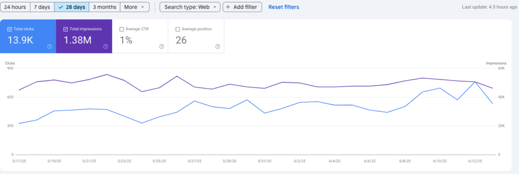 Screenshot of a Google Search Console line chart showing 28 days of performance for a client website undergoing recovery after an AI-driven decline. The top panel reports 13.9K total clicks, 1.38 million total impressions, a 1% click-through rate, and an average position of 26. The chart displays daily clicks (blue line) and impressions (purple line) from May 17, 2025, to June 13, 2025. Both lines show an overall upward trend, with clicks increasing from around 300 to over 600 per day, and impressions staying steady or rising slightly. The data illustrates gradual improvement following the recent implementation of QUART audit recommendations, signaling the beginning of site recovery.