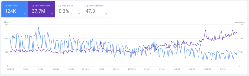 Line chart from Google Search Console showing 12 months of data for a website that implemented only partial QUART framework improvements. The chart displays “Total clicks” (124K, blue line) and “Total impressions” (37.7M, purple line), with average CTR at 0.3% and average position at 47.3. Over the period from June 2024 to May 2025, impressions steadily rise while clicks trend downward, resulting in the purple impressions line overtaking and staying above the blue clicks line for much of the chart. The growing gap visually demonstrates declining click-through performance despite increased visibility.