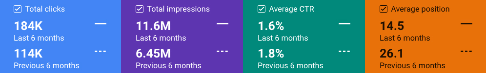Screenshot of Google Search Console performance metrics comparing the last 6 months to the previous 6 months.Total clicks: 184,000 (last 6 months), up from 114,000 (previous 6 months). Total impressions: 11.6 million (last 6 months), up from 6.45 million (previous 6 months). Average CTR: 1.6% (last 6 months), down from 1.8% (previous 6 months). Average position: 14.5 (last 6 months), improved from 26.1 (previous 6 months). Metrics are displayed in blue (clicks), purple (impressions), teal (CTR), and orange (position) boxes, illustrating significant growth in clicks, impressions, and ranking position, despite a slight decrease in click-through rate.